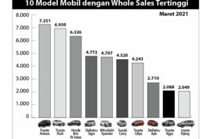 Penting! Statistik Penjualan Mobil Di Indonesia Wajib Kamu Ketahui