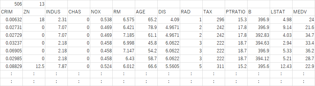 Gambar Boston house‐prices‐dataセt