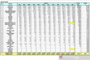 Terbongkar! Data Penjualan Mobil Per Provinsi Wajib Kamu Ketahui