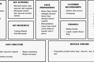 Dahsyat! Bisnis Model Canvas Terbaik